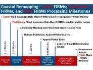 Process Timeline Diagram